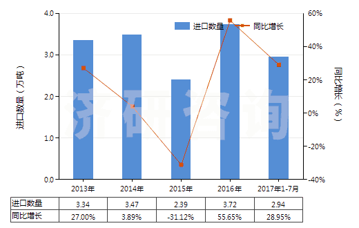 2013-2017年7月中國溴(HS28013020)進(jìn)口量及增速統(tǒng)計